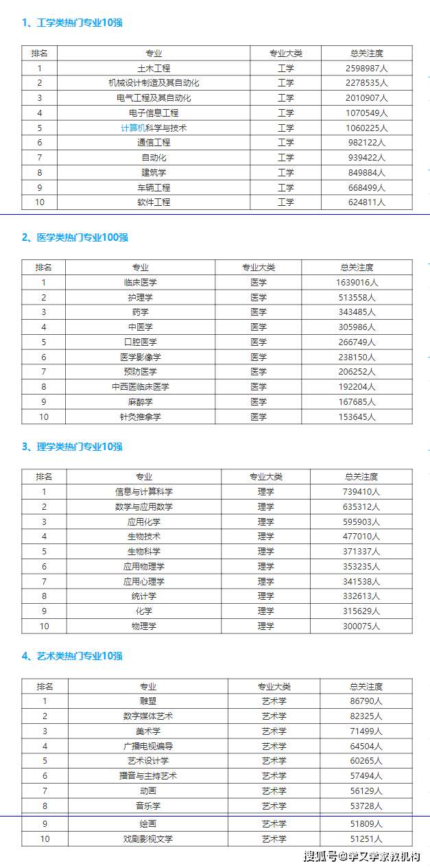 
2020年大学理科类四大热门专业排名前10名！“太阳成集团tyc234cc网站”(图3)