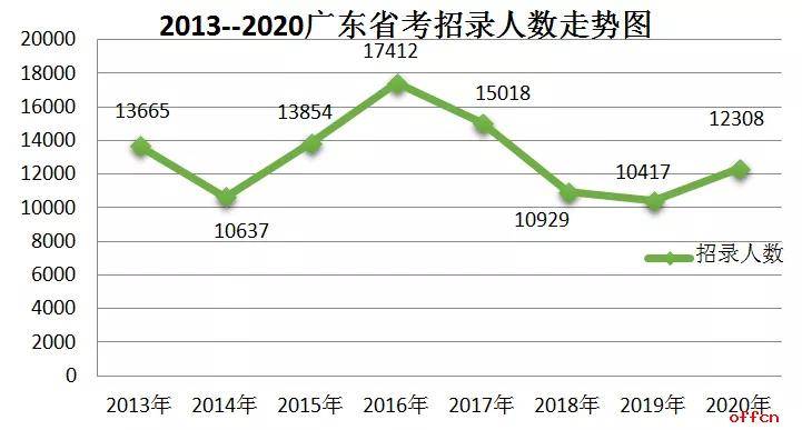 
2021广东省考招录人数也将连续增长？：太阳成集团tyc234cc网站(图1)